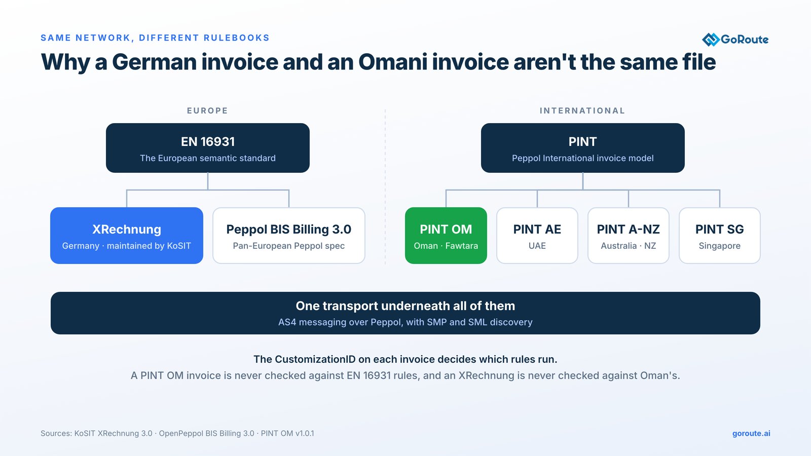 Two families of e-invoice specification sharing one transport. On the Europe side, EN 16931, the European semantic standard, branches into XRechnung, Germany's specification maintained by KoSIT, and Peppol BIS Billing 3.0, the pan-European Peppol specification. On the international side, PINT, the Peppol International invoice model, branches into PINT OM for Oman and Fawtara, PINT AE for the UAE, PINT A-NZ for Australia and New Zealand, and PINT SG for Singapore. Underneath all of them is one transport, AS4 messaging over Peppol with SMP and SML discovery. The CustomizationID on each invoice decides which rules run, so a PINT OM invoice is never checked against EN 16931 rules and an XRechnung is never checked against Oman's.