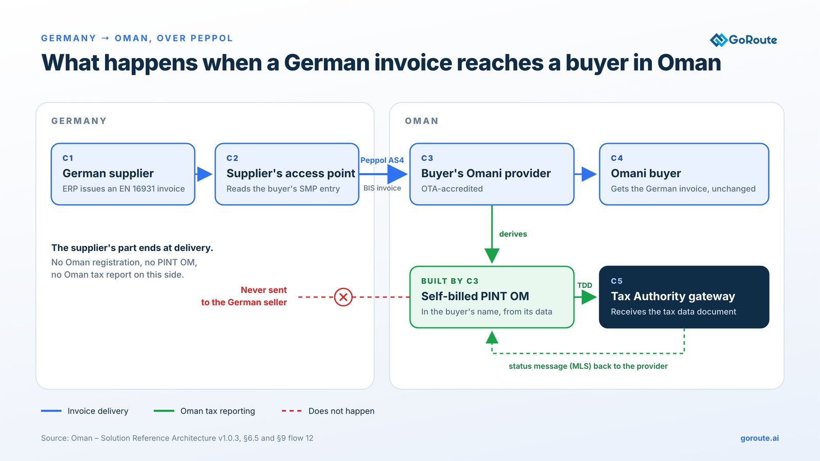 Five steps in a cross-border invoice from a German supplier to an Omani buyer. In Germany, the supplier's ERP issues an EN 16931 invoice, and the supplier's access point reads the buyer's SMP entry and sends a BIS invoice over Peppol AS4. The supplier's part ends at delivery, with no Oman registration, no PINT OM and no Oman tax report on that side. In Oman, the buyer's OTA-accredited provider receives the invoice and hands it to the buyer unchanged. The same provider derives a self-billed PINT OM invoice in the buyer's name from its data, which is never sent to the German seller. A tax data document built from it goes to the Tax Authority's gateway, and a status message comes back to the provider.
