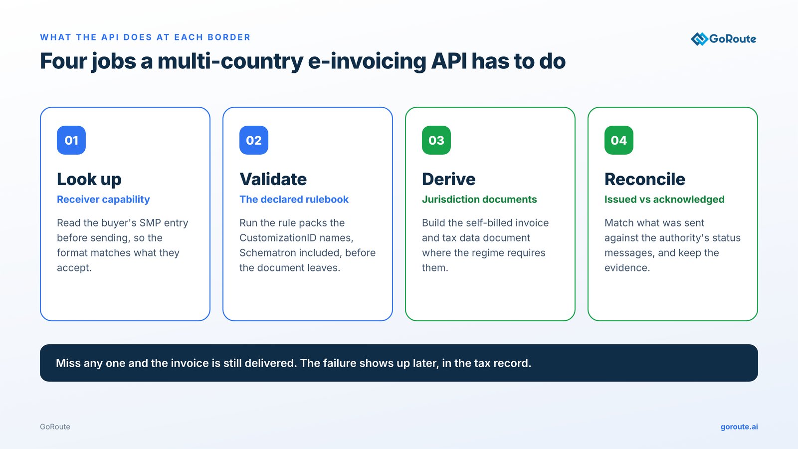 Four jobs of a multi-country e-invoicing API. Look up the receiver's capability by reading the buyer's SMP entry before sending, so the format matches what the buyer accepts. Validate against the rule packs the document's CustomizationID names, Schematron included, before it leaves. Derive the jurisdiction's own documents, such as a self-billed invoice and a tax data document, where the regime requires them. Reconcile what was issued against the authority's status messages, and keep the evidence. Miss any one and the invoice is still delivered; the failure shows up later, in the tax record.